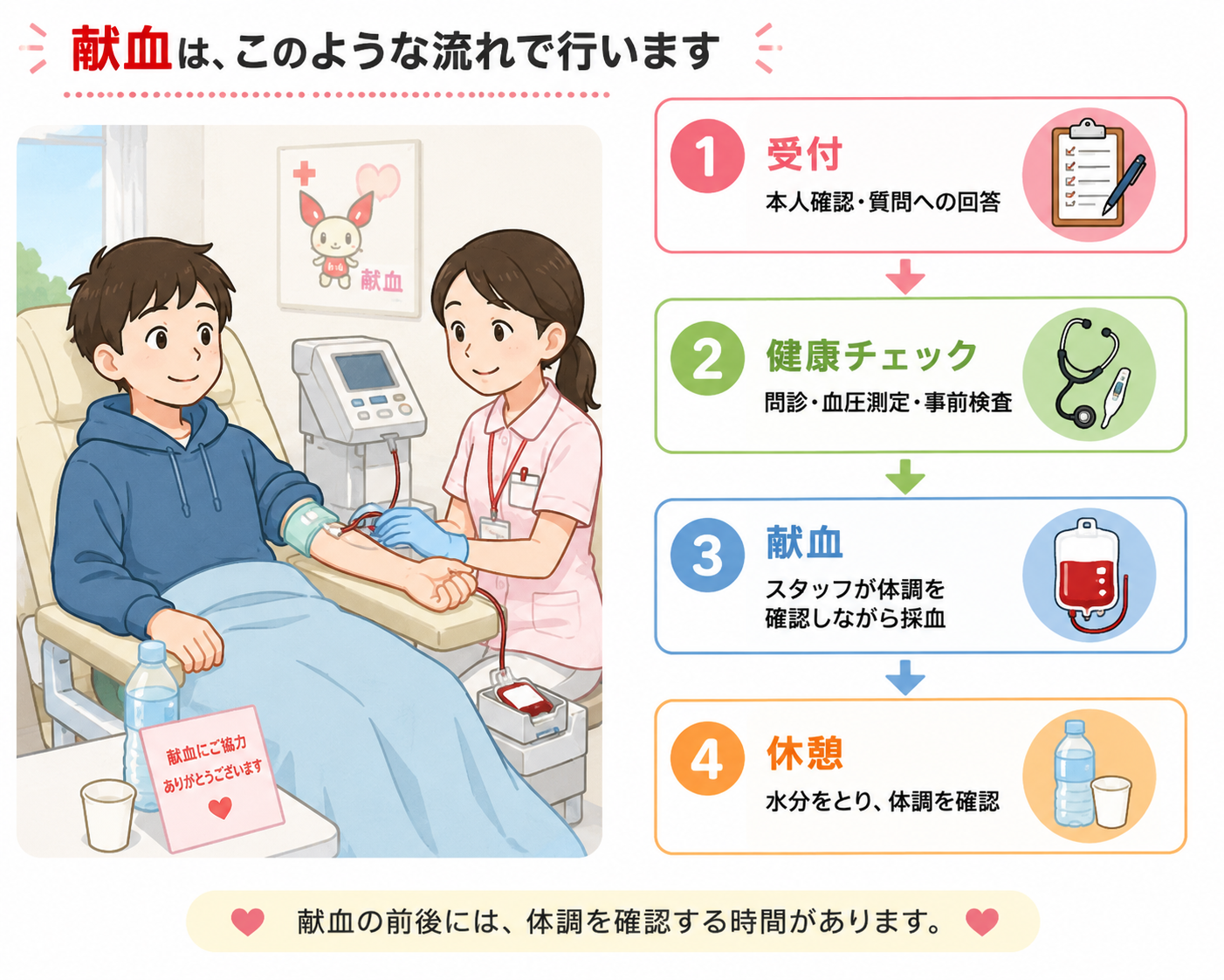献血の受付、健康チェック、献血、休憩までの流れを示したイラスト